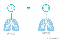 无创呼吸机,高流量呼吸湿化治疗仪,睡眠监测